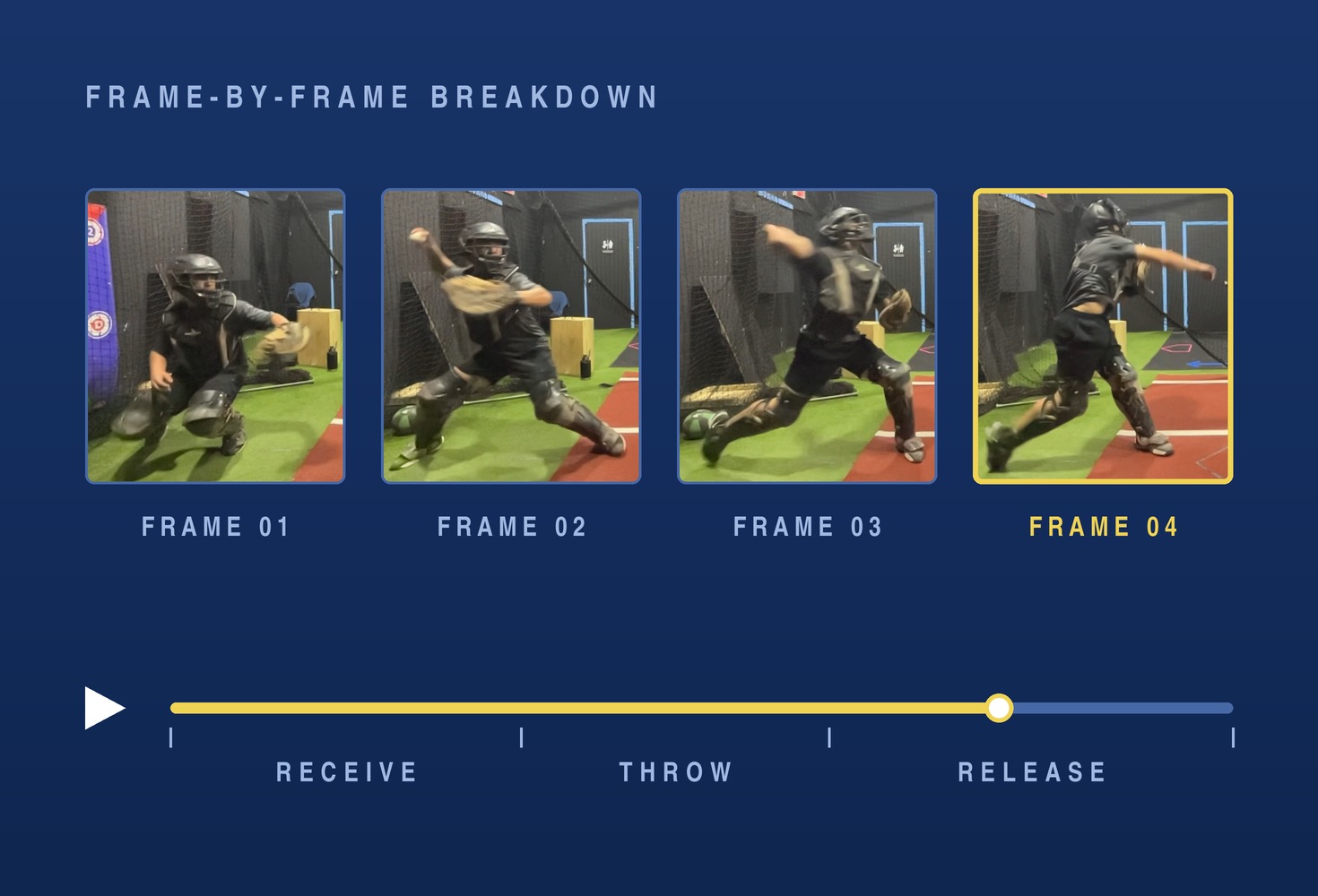Frame-by-frame breakdown of a catcher’s throw in four frames: receive, throw and release