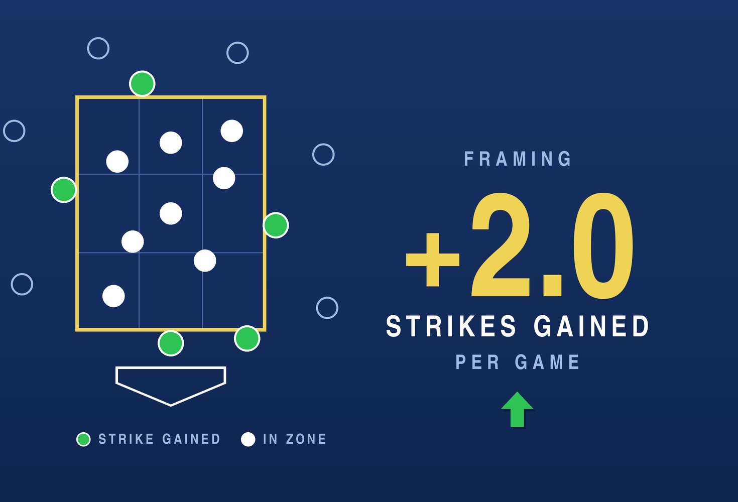 Framing chart showing strikes gained around the zone, plus 2.0 strikes gained per game