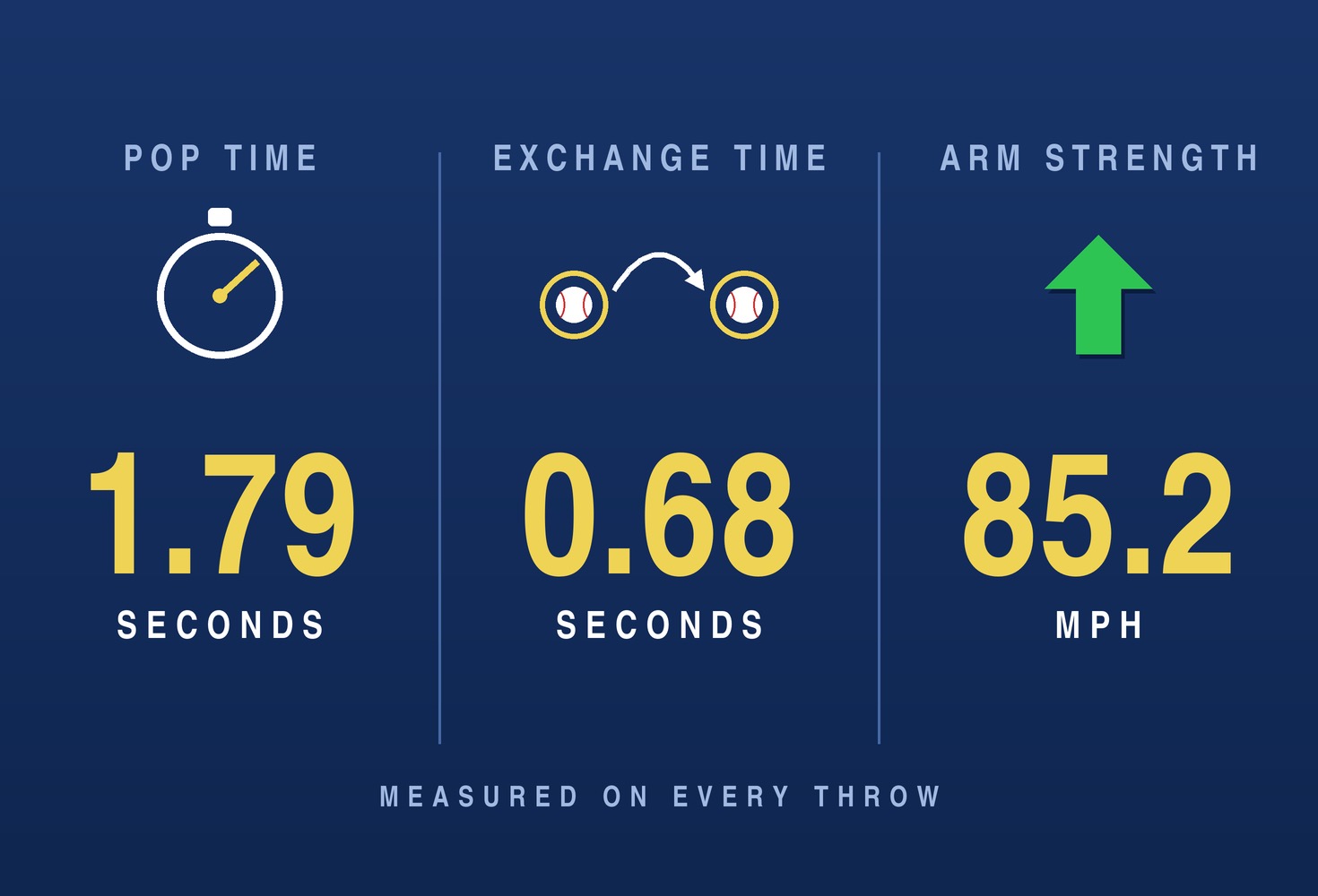 Throwing data: pop time 1.79 seconds, exchange time 0.68 seconds, arm strength 85.2 mph