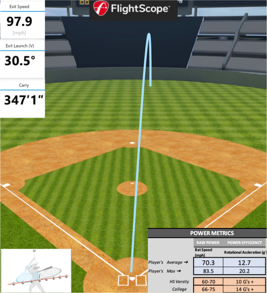 FlightScope ball-flight capture showing exit velocity, launch angle and carry
