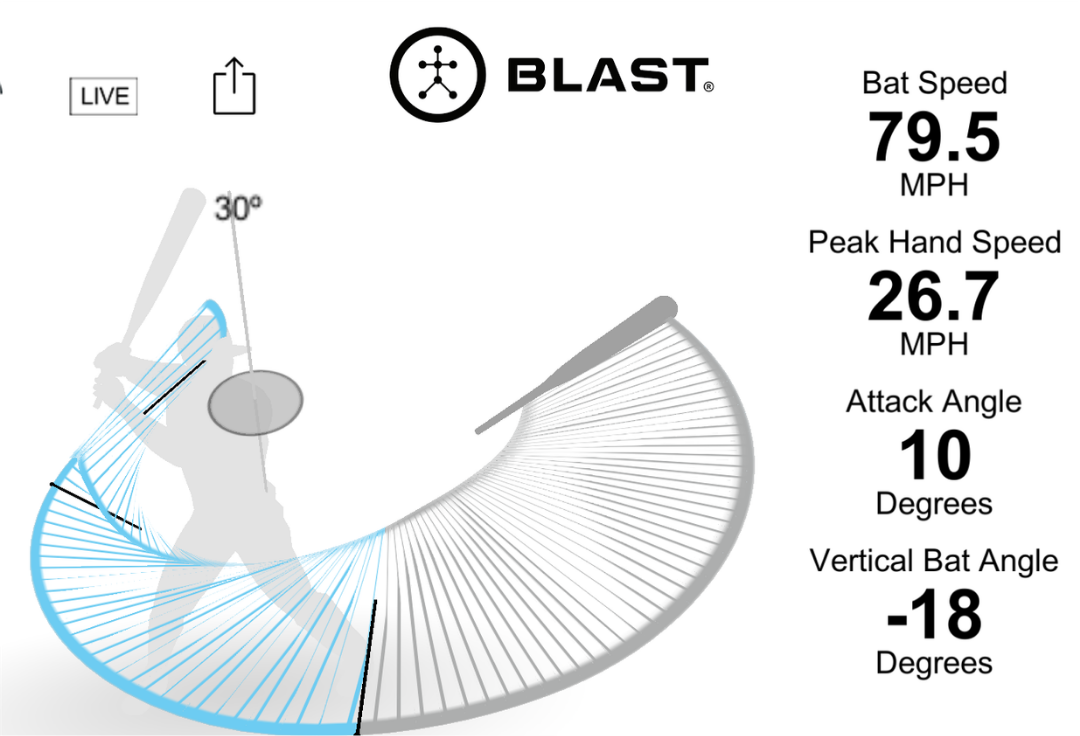 Blast Motion swing report showing bat speed, hand speed and attack angle